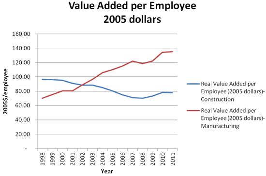 value added per employee 2005 dollars construction