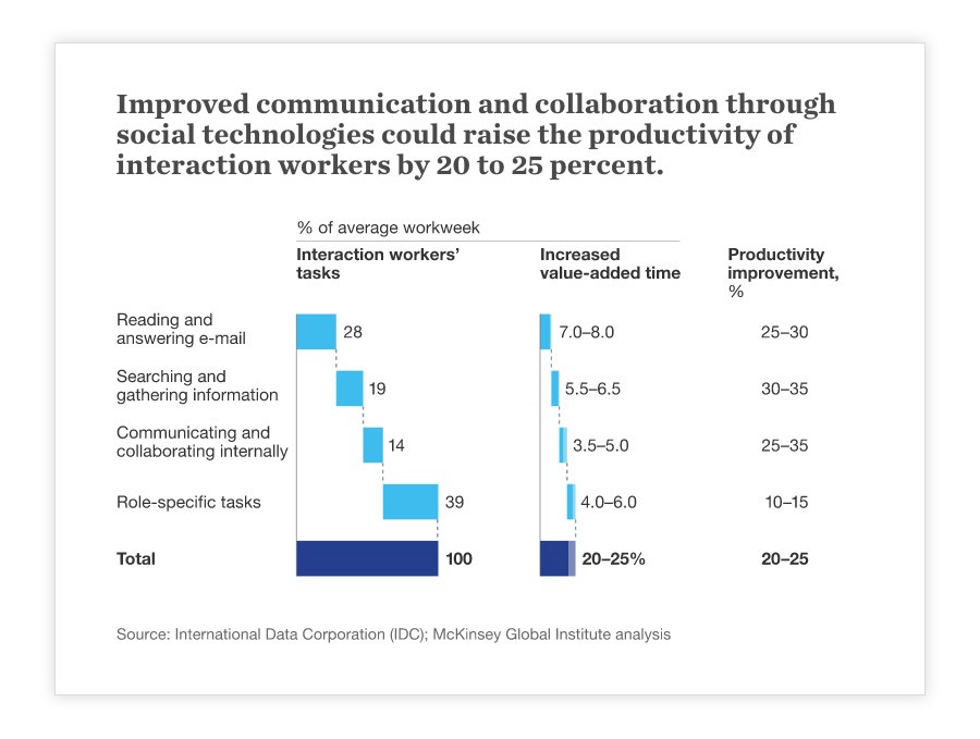 improved communication through social technologies