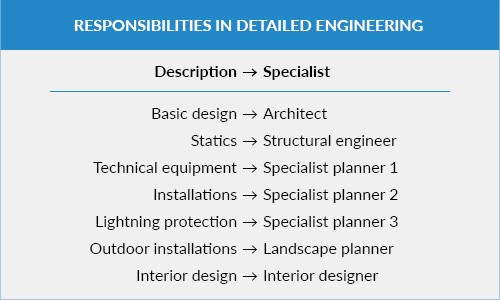 engineering responsibilities