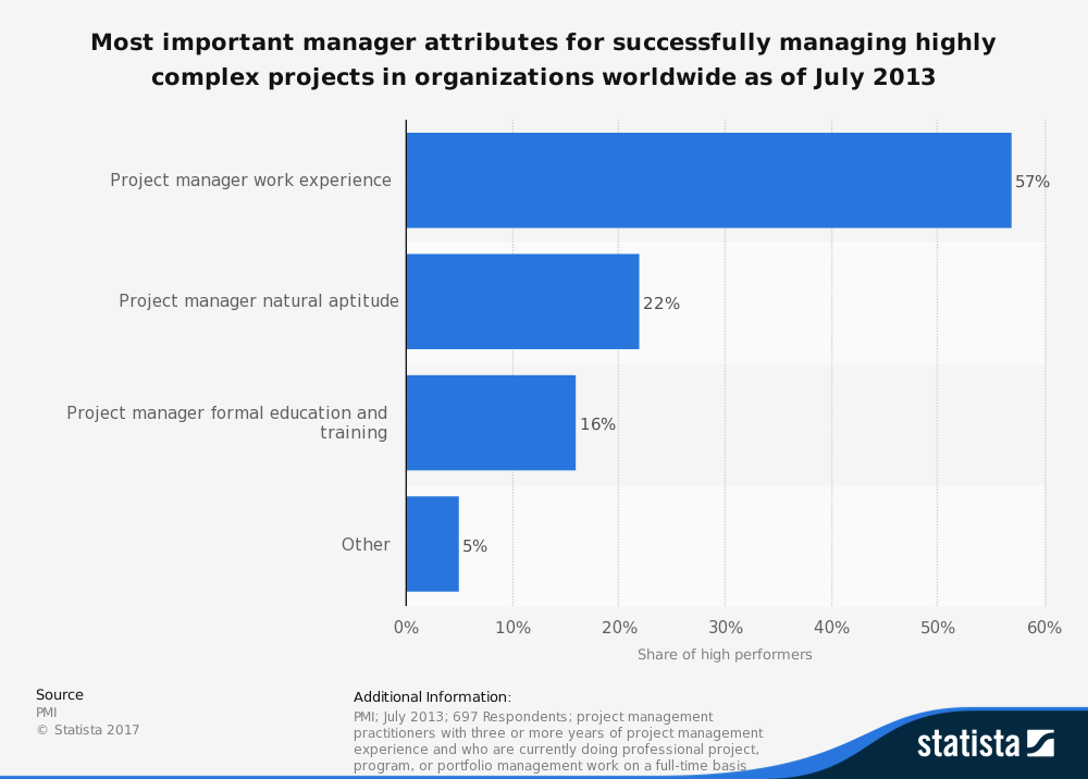 bar chart most important manager attributes