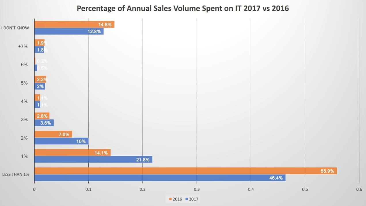 Annual Sales Volume Spent on IT Bar Chart