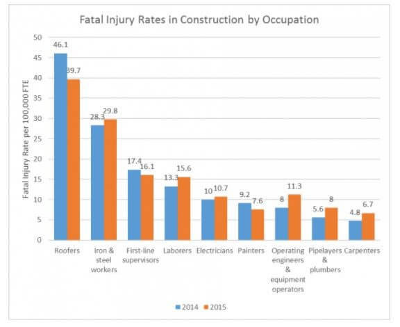 Statistics about Fatal Injury Rates in Construction
