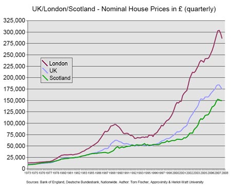 Grafik über die nominalen Hauspreise Vereinigtes Königreich, Schottland, London