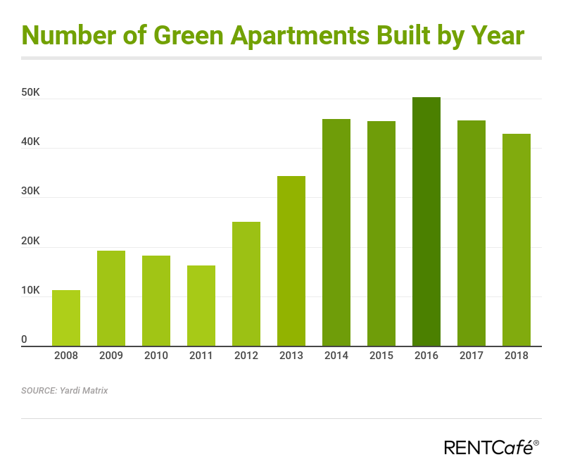 Statistic: Number of Green Apartments built by year