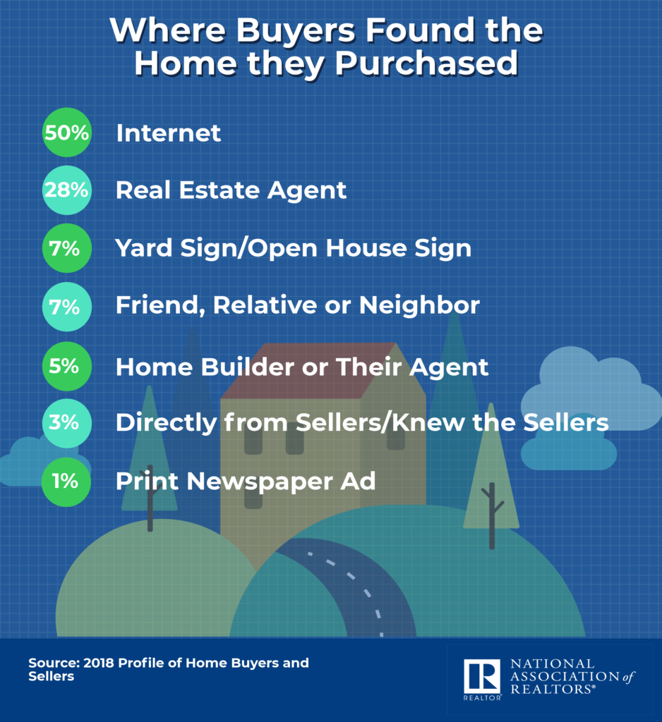 Where buyers found the homes they purchased. 50% internet, 28% real estate agent, 7% yard sign/open house, 7% through friend