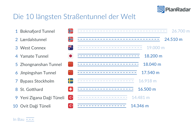 Die 10 längsten Straßentunnel der Welt