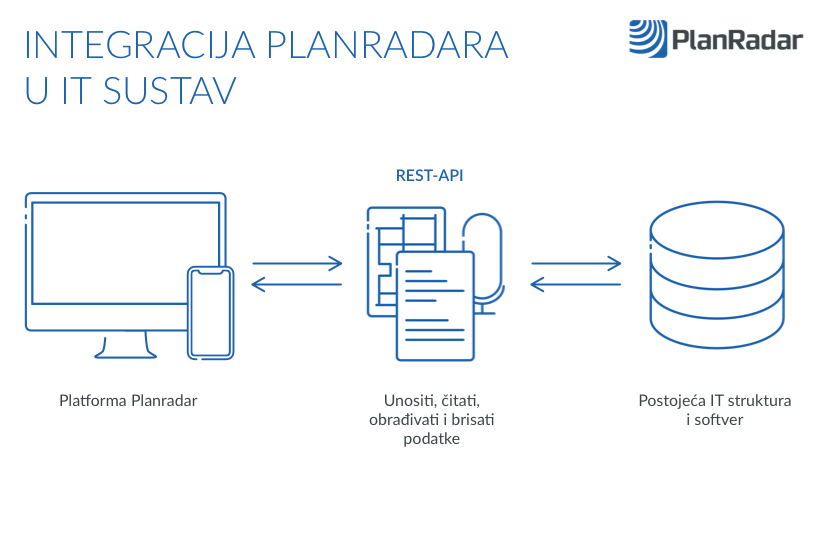 Integracija PlanRadara u IT sustav