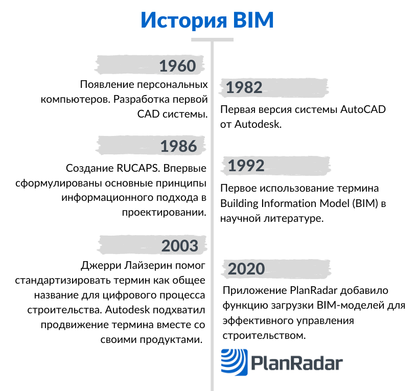 Инфографика об истории BIM