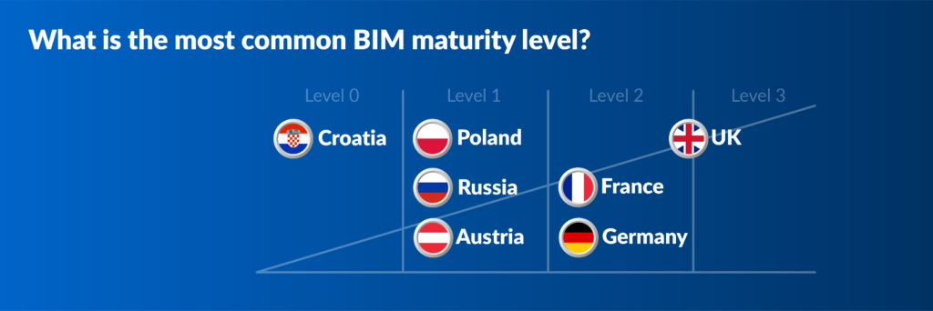 Care este cel mai frecvent nivel de maturitate BIM?