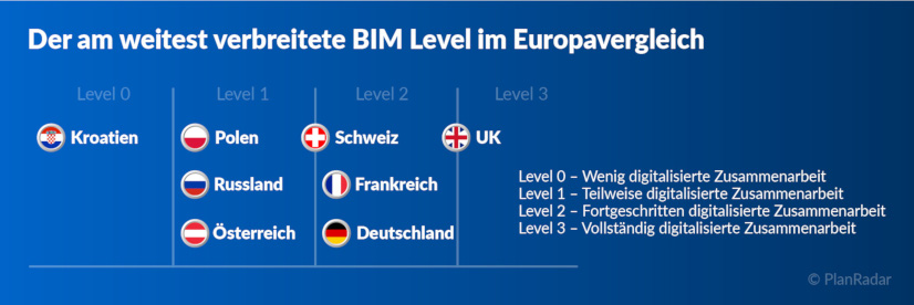BIM Ländervergleich: Der am weitest verbreitete BIM Level in 8 europäischen Ländern