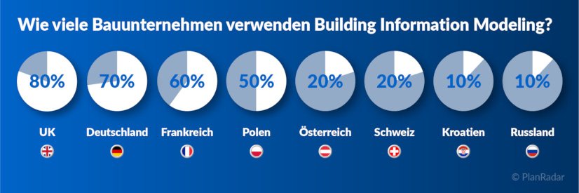 BIM Ländervergleich: Wie viele Bauunternehmen verwenden Building Information Modeling?