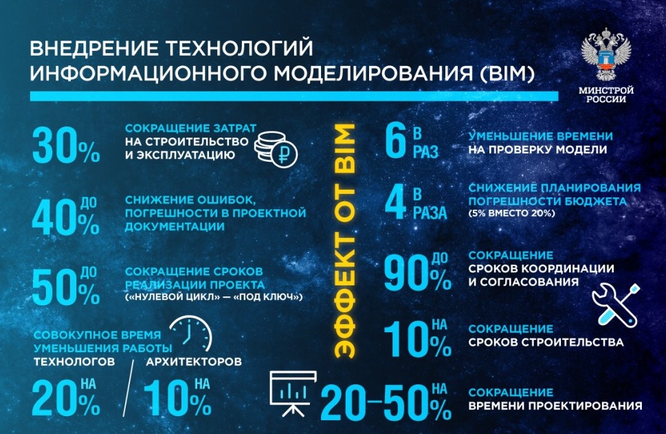 Инфографика МинСтроя РФ - что дает внедрение BIM