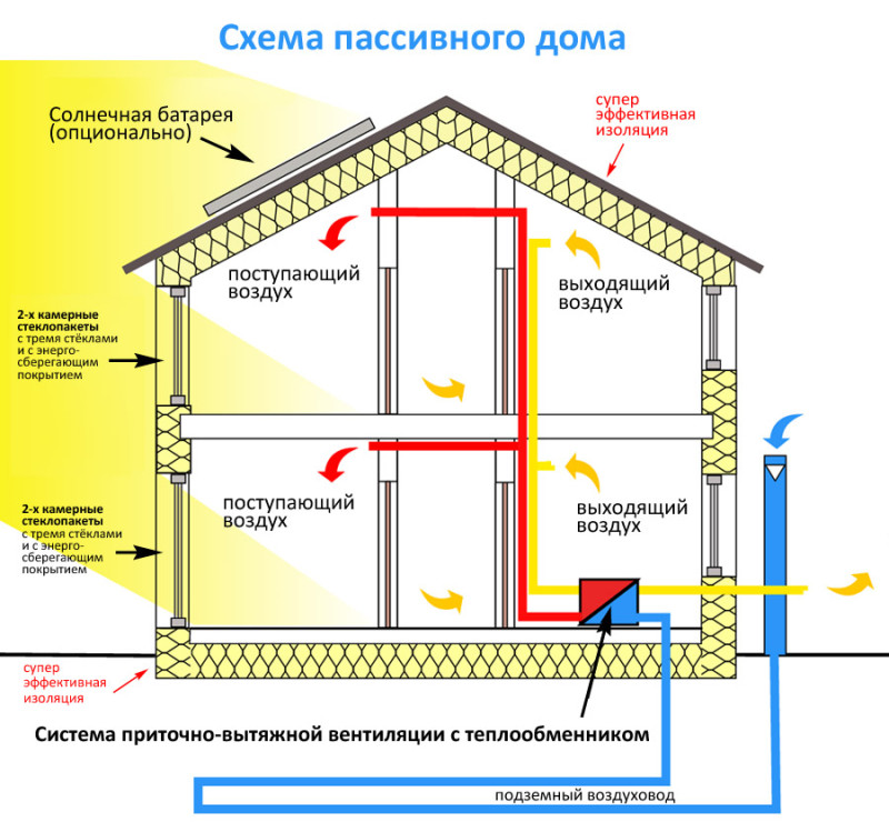 Схема пассивного дома