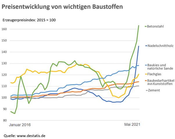Baukosten Österreich - Preisentwicklung bei Baustoffen in Deutschland 2016 bis 2021
