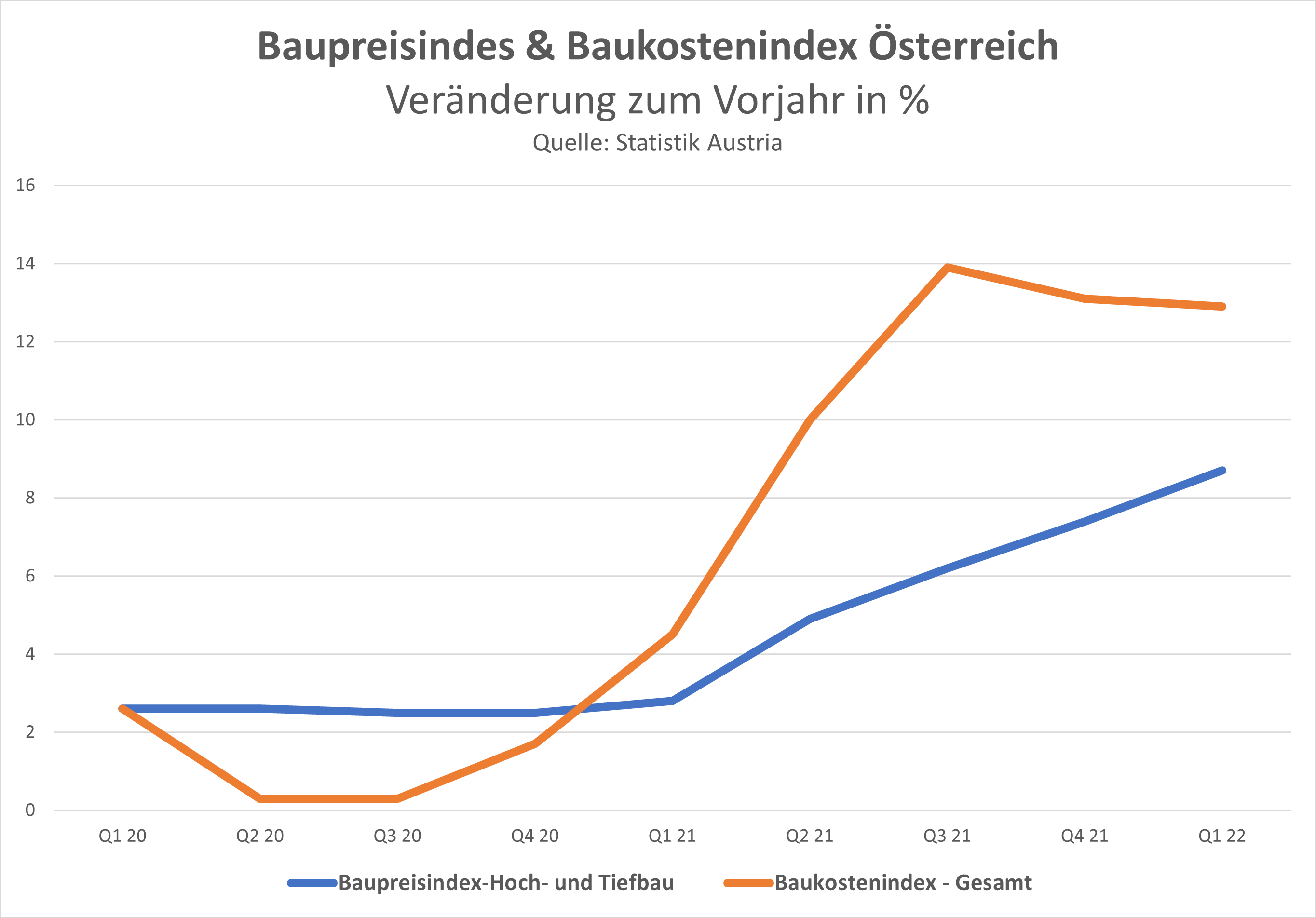 Baukosten Österreich - Entwicklung Baukostenindex und Baupreisindex in Österreich Q1 2020 bis Q1 2022